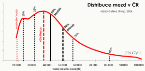 mzda-distribuce-prumer-median_w670h331.png
